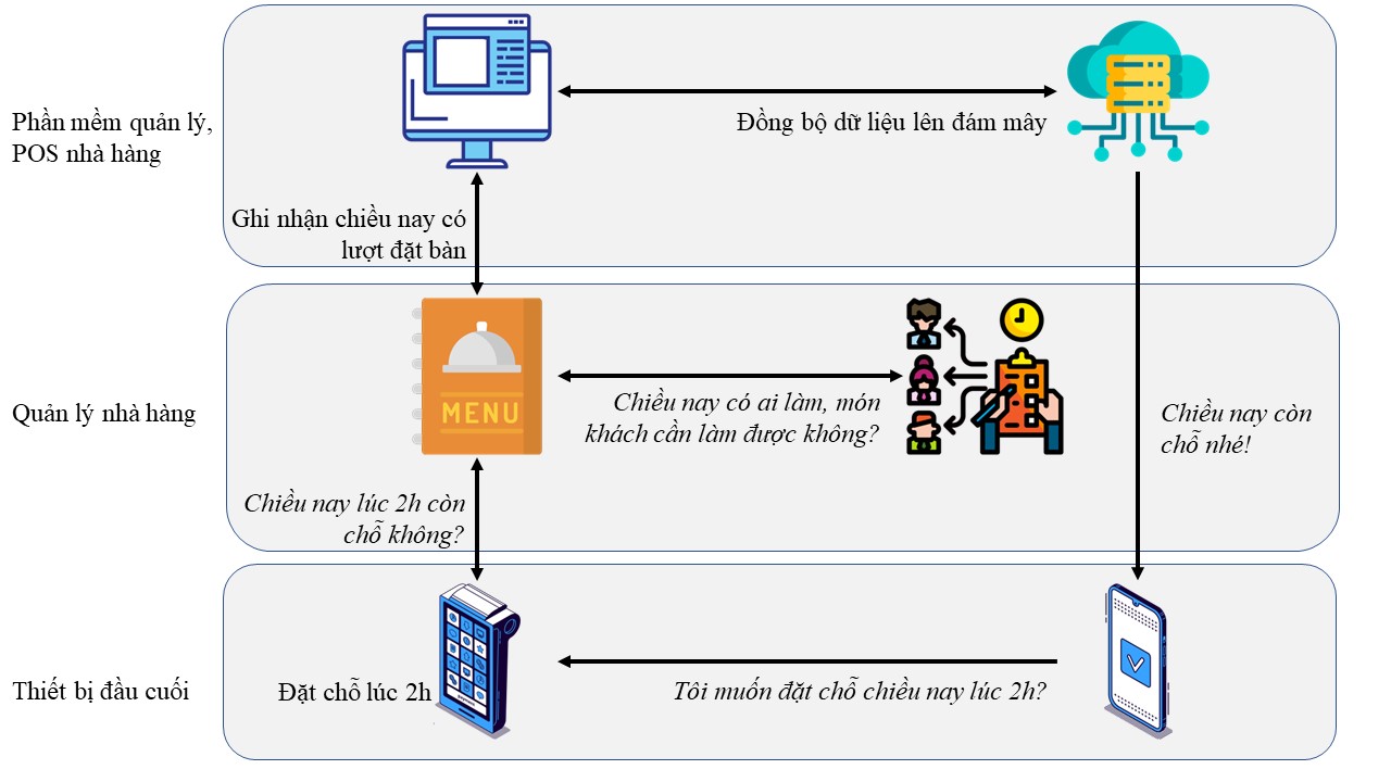 Flow khi khách hàng đặt chỗ online qua webiste nhà hàng. 3-loi-ich-cua-viec-tich-hop-POS-cho-nha-hang