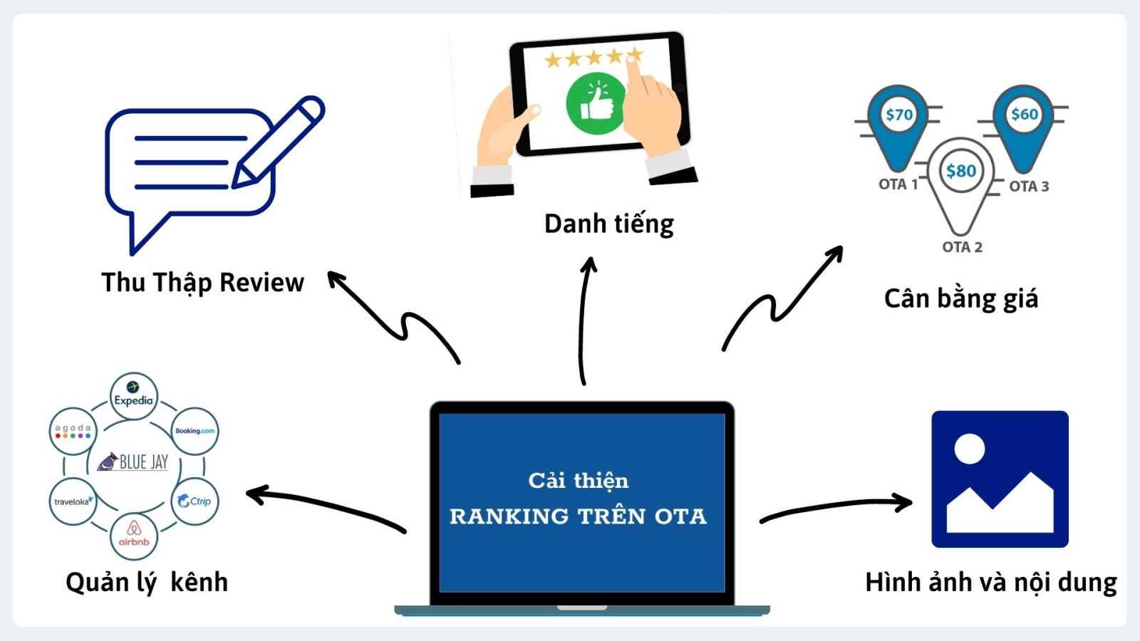 ranking ota