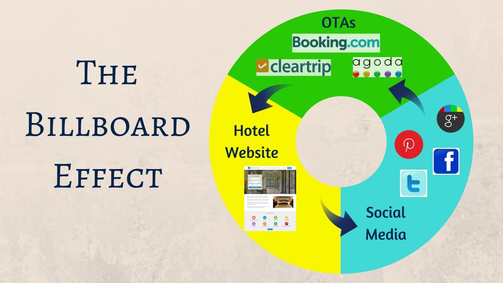 Hiệu ứng Billboard thực sự xảy ra rất nhiều trong thực tế khach-san-da-that-bai-sale-online-trong-nam-2019-nhu-the-nao