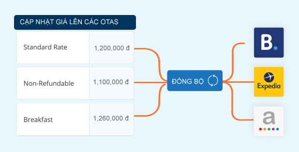Khách sạn hãy cân nhắc việc sử dụng một công cụ đồng bộ đa kênh Channel Manager khach-san-da-that-bai-sale-online-trong-nam-2019-nhu-the-nao